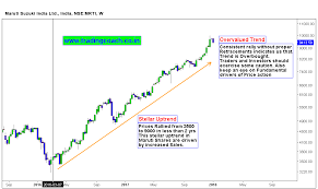Heres The Primary Reason For Price Action Uptrend In Auto