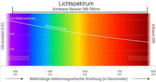 The kelvin temperature scale is an absolute scale. Farbtemperatur In Der Fotografie Einfach Erklart