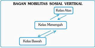Menurut giddens (1993), mobilitas vertikal berarti gerakan ke atas atau ke bawah dalam skala sosial ekonomi. Mobilitas Sosial Pengertian Faktor Bentuk Dampak Contoh