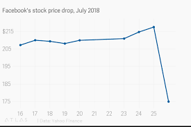 Facebooks Stock Price Drop July 2018