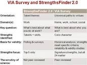VIA Survey or StrengthsFinder? | Psychology Today