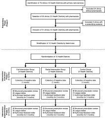 Health first family pharmacy is a local pharmacy offering retail, mail order, and specialty medication services. The Impact Of A Prescription Review And Prescriber Feedback System On Prescribing Practices In Primary Care Clinics A Cluster Randomised Trial Bmc Family Practice Full Text