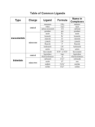 Ligands are ions or neutral molecules that bond to a central metal atom or ion. Table Of Common Ligands Type Charge Ligand Formula Name In Complexes