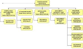 Organizational Structure At The Consolidated Resource Center