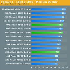 Given its base clock of 3.2 ghz, with appropriate cooling, this unlocked black edition chip can be . Protestuoti PelÄ—siai Liko Athlon 435 Gabinetdereflexoterapia Com