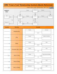 Anyone Have An Erd Symbols Quick Reference Erd Cheat Sheets Relationship Diagram