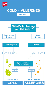 Maybe you would like to learn more about one of these? How To Tell Whether You Have A Cold Or Allergies Cold Or Allergies Stuffy Nose Remedy Health Tips