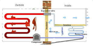 How Air Conditioners Work Egee 102 Energy Conservation And Environmental Protection