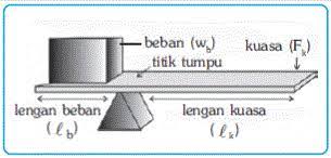Alat pengangkat dan pemindah seperti traktor yang digunakan di sektor pertanian dimasukkan dalam kelompok 28210. Jenis Jenis Pengungkit Atau Tuas