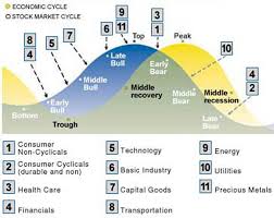 Sector Rotation Study Overview Epsilon Luxe Capital