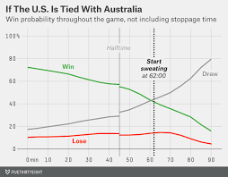 Team usa had its first scare in rio against australia. A Win Probability Guide To U S Vs Australia Fivethirtyeight