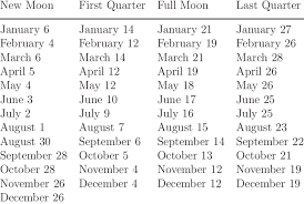 December 2019 Moon Chart 2019