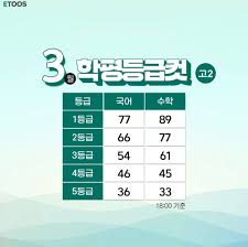 그리고 가장 중요한거!제가 말씀드린 내용대로 모의고사 시험보기 전에 작년 모의고사 시간 딱 잡아서 풀고 가셔야 합니다!그럼 모두 폭풍공부!#모의고사 #3월모의고사 #모의고사노하우. Xp4 Akqx Jhjvm