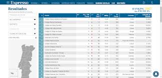 Faça comparações entre escolas, saiba em que contextos socioeconómicos se inserem e que resultados têm. Ranking Das Escolas 2017 Portugal Expresso I Tecnico
