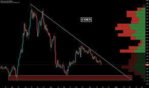 Cornusd Charts And Quotes Tradingview