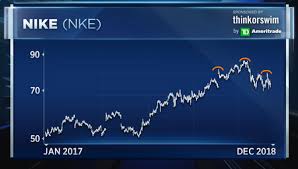 Charts Point To Big Leg Lower For Dow Stock Nike Going Into