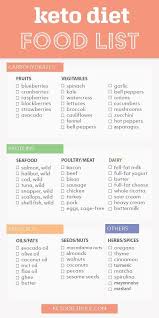 Keto Foods What You Can And Can Not Eat On A Low Carb Ketogenic Diet A Complete Keto Shopping List To Help You S Keto Diet Food List Keto Diet Diet Food