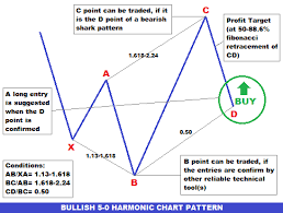 How To Trade Bullish 5 0 Harmonic Chart Pattern Forex World