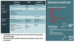 Serotonin Syndrome Serotonin Syndrome Serotonin Malignant Hyperthermia