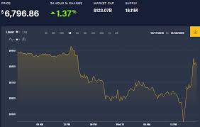 Check out our snapshot charts and see when there is an opportunity to buy or sell bitcoin. Bitcoin Price And News Buy Bitcoin Tradingonlineguide Com