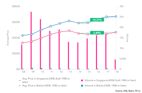 For the purpose of cpf monies usage and hdb loan. What Makes Bishan Hdb Resale Flats Perform So Well 99 Co