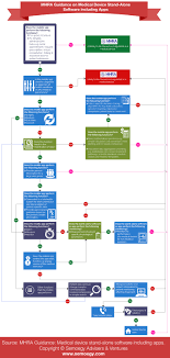 Uk Mhra Guidelines For Digital Mobile App Or Software For Healthcare Digital Health Guidance Medical
