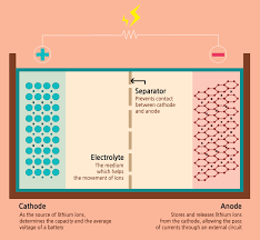The energy density of iron ion battery is 220 wh/kg (350. The Four Components Of A Li Ion Battery