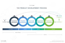 Sign In To Designlab Product Development Process Design Thinking Process Diagram Design