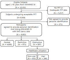 flow chart for selection of study participants pft