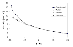 dependency of diesel fuel viscosity on temperature