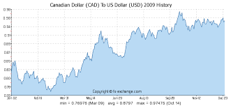 Canadian Dollar Cad To Us Dollar Usd History Foreign