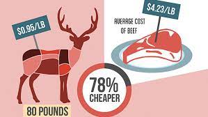 The chart below will help you estimate your deer's live weight, field dressed weight and also edible meat weight. The 27 Benefits Of Venison Over Beef Make Hunting An Easy Choice