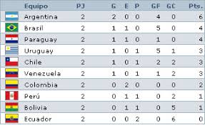 Si bien el partido fue luchado, la manera con la que los. Tabla De Posiciones Eliminatorias 2010