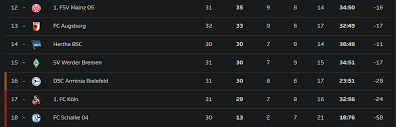 Although it's not mathematically secure in the race for the title, all eyes should be facing towards the foot of the table. Bundesliga Relegation Battle After Todays Stuttgart Augsburg Game Soccer