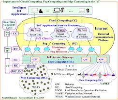 Edge computing environments will work in conjunction with core capacity, but aim to deliver an improved end user experience without putting unreasonable demands on connectivity to the core. Importance Of Cloud Computing Fog Computing And Edge Computing In The Iot Download Scientific Diagram