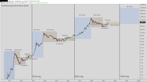 Bitcoin tends to retrace prior to its halvings How The Bitcoin Halving Impacts Bitcoin S Price By Igor Coinmonks Medium