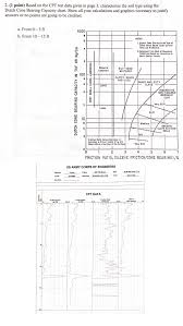 Characterize The Soil Type Using The Dutch Cone Be