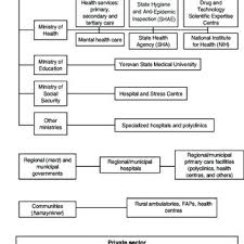 2 Organizational Chart Of The Health Care System 2004