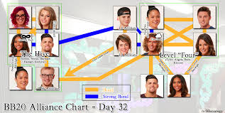 Big Brother 20 Alliance Chart Week 6 Imgur