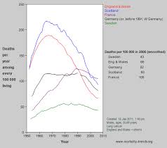 mortality trends special graph