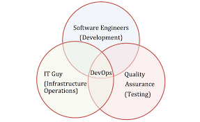 Paving The Way For The Devops Revolution Software Testing Continuous Deployment Software