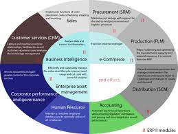 Enterprise Resource Planning Wikipedia