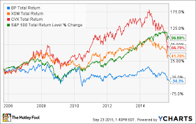 3 Major Catalysts For Bps Stock The Motley Fool