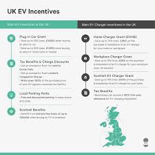 A Complete Guide To Ev Ev Charging Incentives In The Uk