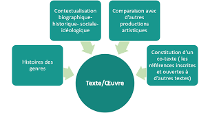 This really comes down to how the messaging is communicated. Contextualisation Lettres