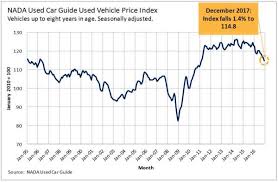 contra corner chart of the day the auto lease ponzi is