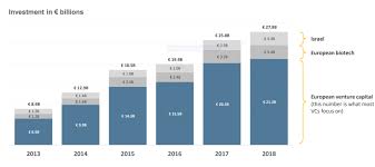Venture Capital Investment Trends In Europe 2018 Sifted