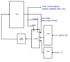 A circuit diagram is a visual display of an electrical circuit using either basic images of parts or industry standard symbols. The Fsm Rom