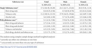 National health morbidity survey 2017: Plos One Polysubstance Use Among Adolescents In Malaysia Findings From The National Health And Morbidity Survey 2017