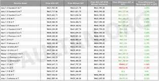 Perodua myvi 2018 baharu bakal dilancarkan secara rasmi pada 16 november 2017 ini. Perodua Umum Harga Barisan Modelnya Kini 1 3 Lebih Rendah Dengan Cukai Sst Berbanding Gst Paultan Org